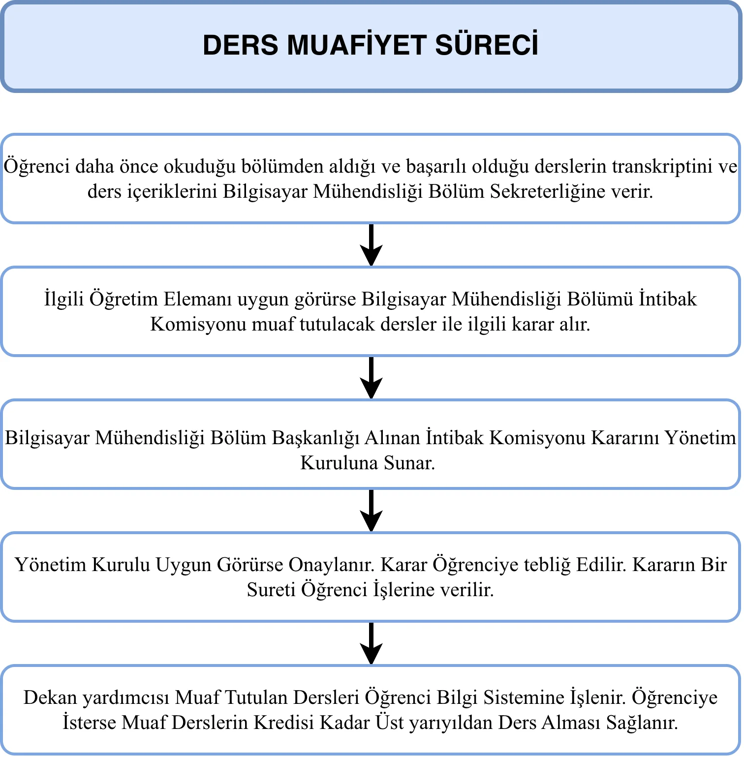 » Akış Diyagramları